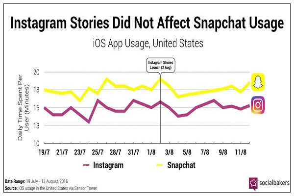 instagram vs snapchat - تحميل برنامج انستقرام عربي للاندرويد
